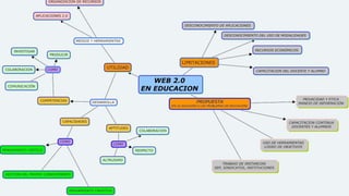 Educacion web 2.0