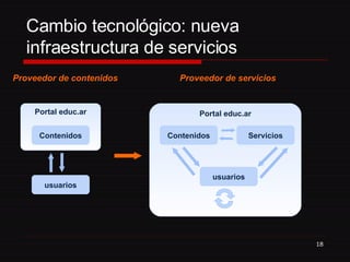 Cambio tecnológico: nueva infraestructura de servicios Proveedor de servicios Proveedor de contenidos Portal educ.ar Contenidos usuarios Portal educ.ar Contenidos Servicios usuarios 