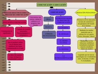 COMUNICACIÓN Y EDUCACIÓN PROCESO DIDÁCTICO COMO UN  PROCESO DE COMUNICACIÓN EDUCACIÓN-COMUNICACIÓN Construcción de  significados Conjunto de recursos personales, Psicopedagógicos y pedagógicos Que el profesor utiliza  con el alumno para establecer una buena  comunicación en el aula La labor del maestro  exige inteligencia, humanidad y amor Una sonrisa, una caricia, valorar el esfuerzo y el progreso, una mirada COMUNICACIÓN ORAL ESCRITA CÓDIGOS  TECNOLÓGICOS ELEMENTOS PARARA EL PROCESO DE  COMUNICACIÓN LA FUENTE EL MENSAJE EL MEDIO O CANAL EL DESTINO LA RETROALIMENTACIÓN MEDIACIÓN PEDAGÓGICA Promueve en los educandos la tarea de construirse y de apropiarse del mundo  de sí mismos Mediante los medios materiales que se utilizan (la voz, gestos, Texto, fotocopia, videos)  Mediaciones en las  relaciones simbólicas (estudiante-estudiante maestro-estudiante, objeto de estudio) Logrando que las nuevas tecnologías sea n mediadoras entre  el docente, el saber Y el estudiante. 