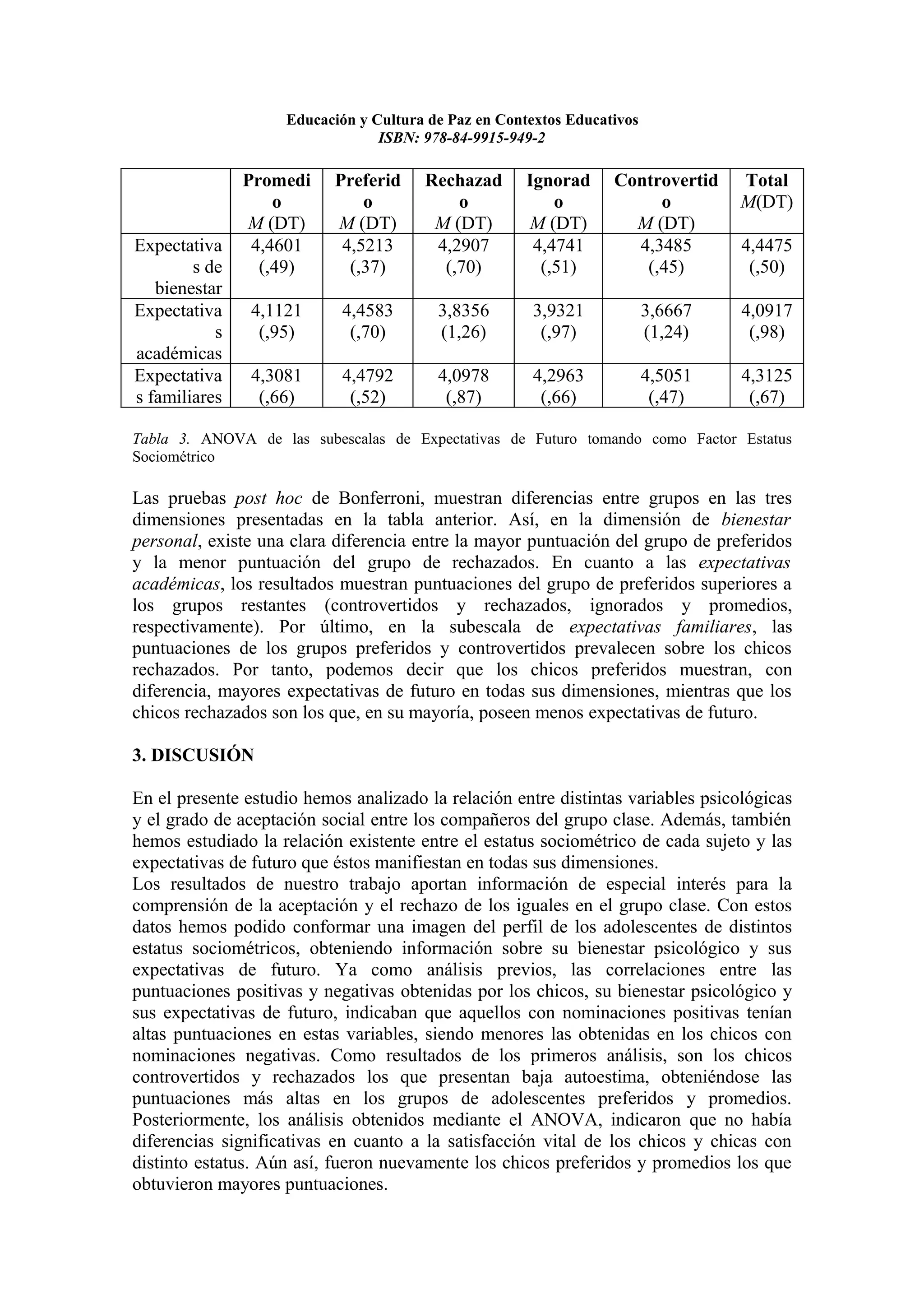 Educación y Cultura de Paz en Contextos Educativos
                                 ISBN: 978-84-9915-949-2

               Promedi     Preferid    Rechazad       Ignorad     Controvertid    Total
                   o           o           o              o            o          M(DT)
               M (DT)      M (DT)       M (DT)        M (DT)        M (DT)
Expectativa     4,4601      4,5213      4,2907         4,4741       4,3485        4,4475
        s de     (,49)       (,37)       (,70)          (,51)        (,45)         (,50)
   bienestar
Expectativa     4,1121      4,4583       3,8356        3,9321            3,6667   4,0917
           s     (,95)       (,70)       (1,26)         (,97)            (1,24)    (,98)
académicas
Expectativa     4,3081      4,4792       4,0978        4,2963            4,5051   4,3125
s familiares     (,66)       (,52)        (,87)         (,66)             (,47)    (,67)

Tabla 3. ANOVA de las subescalas de Expectativas de Futuro tomando como Factor Estatus
Sociométrico

Las pruebas post hoc de Bonferroni, muestran diferencias entre grupos en las tres
dimensiones presentadas en la tabla anterior. Así, en la dimensión de bienestar
personal, existe una clara diferencia entre la mayor puntuación del grupo de preferidos
y la menor puntuación del grupo de rechazados. En cuanto a las expectativas
académicas, los resultados muestran puntuaciones del grupo de preferidos superiores a
los grupos restantes (controvertidos y rechazados, ignorados y promedios,
respectivamente). Por último, en la subescala de expectativas familiares, las
puntuaciones de los grupos preferidos y controvertidos prevalecen sobre los chicos
rechazados. Por tanto, podemos decir que los chicos preferidos muestran, con
diferencia, mayores expectativas de futuro en todas sus dimensiones, mientras que los
chicos rechazados son los que, en su mayoría, poseen menos expectativas de futuro.

3. DISCUSIÓN

En el presente estudio hemos analizado la relación entre distintas variables psicológicas
y el grado de aceptación social entre los compañeros del grupo clase. Además, también
hemos estudiado la relación existente entre el estatus sociométrico de cada sujeto y las
expectativas de futuro que éstos manifiestan en todas sus dimensiones.
Los resultados de nuestro trabajo aportan información de especial interés para la
comprensión de la aceptación y el rechazo de los iguales en el grupo clase. Con estos
datos hemos podido conformar una imagen del perfil de los adolescentes de distintos
estatus sociométricos, obteniendo información sobre su bienestar psicológico y sus
expectativas de futuro. Ya como análisis previos, las correlaciones entre las
puntuaciones positivas y negativas obtenidas por los chicos, su bienestar psicológico y
sus expectativas de futuro, indicaban que aquellos con nominaciones positivas tenían
altas puntuaciones en estas variables, siendo menores las obtenidas en los chicos con
nominaciones negativas. Como resultados de los primeros análisis, son los chicos
controvertidos y rechazados los que presentan baja autoestima, obteniéndose las
puntuaciones más altas en los grupos de adolescentes preferidos y promedios.
Posteriormente, los análisis obtenidos mediante el ANOVA, indicaron que no había
diferencias significativas en cuanto a la satisfacción vital de los chicos y chicas con
distinto estatus. Aún así, fueron nuevamente los chicos preferidos y promedios los que
obtuvieron mayores puntuaciones.
 