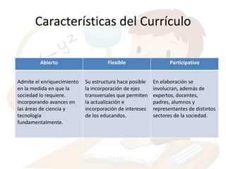 Características del Currículo

         Abierto                     Flexible                   Participativo


Admite el enriquecimiento   Su estructura hace posible   En elaboración se
en la medida en que la      la incorporación de ejes     involucran, además de
sociedad lo requiere.       transversales que permiten   expertos, docentes,
Incorporando avances en     la actualización e           padres, alumnos y
las áreas de ciencia y      incorporación de intereses   representantes de distintos
tecnología                  de los educandos.            sectores de la sociedad.
fundamentalmente.
 