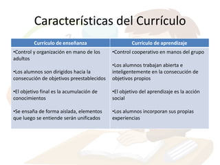 Características del Currículo
         Currículo de enseñanza                     Currículo de aprendizaje
•Control y organización en mano de los     •Control cooperativo en manos del grupo
adultos
                                           •Los alumnos trabajan abierta e
•Los alumnos son dirigidos hacia la        inteligentemente en la consecución de
consecución de objetivos preestablecidos   objetivos propios

•El objetivo final es la acumulación de    •El objetivo del aprendizaje es la acción
conocimientos                              social

•Se ensaña de forma aislada, elementos     •Los alumnos incorporan sus propias
que luego se entiende serán unificados     experiencias
 