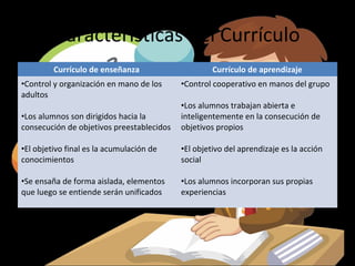Características del Currículo
         Currículo de enseñanza                     Currículo de aprendizaje
•Control y organización en mano de los     •Control cooperativo en manos del grupo
adultos
                                           •Los alumnos trabajan abierta e
•Los alumnos son dirigidos hacia la        inteligentemente en la consecución de
consecución de objetivos preestablecidos   objetivos propios

•El objetivo final es la acumulación de    •El objetivo del aprendizaje es la acción
conocimientos                              social

•Se ensaña de forma aislada, elementos     •Los alumnos incorporan sus propias
que luego se entiende serán unificados     experiencias
 