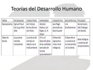 Teorías del Desarrollo Humano
 