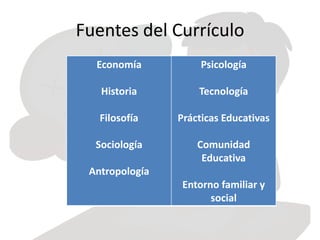 Fuentes del Currículo
Economía
Historia
Filosofía
Sociología
Antropología
Psicología
Tecnología
Prácticas Educativas
Comunidad
Educativa
Entorno familiar y
social
 