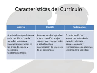 Características del Currículo
Abierto Flexible Participativo
Admite el enriquecimiento
en la medida en que la
sociedad lo requiere.
Incorporando avances en
las áreas de ciencia y
tecnología
fundamentalmente.
Su estructura hace posible
la incorporación de ejes
transversales que permiten
la actualización e
incorporación de intereses
de los educandos.
En elaboración se
involucran, además de
expertos, docentes,
padres, alumnos y
representantes de distintos
sectores de la sociedad.
 