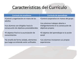 Características del Currículo
Currículo de enseñanza Currículo de aprendizaje
•Control y organización en mano de los
adultos
•Los alumnos son dirigidos hacia la
consecución de objetivos preestablecidos
•El objetivo final es la acumulación de
conocimientos
•Se enseña de forma aislada, elementos
que luego se entiende serán unificados
•Control cooperativo en manos del grupo
•Los alumnos trabajan abierta e
inteligentemente en la consecución de
objetivos propios
•El objetivo del aprendizaje es la acción
social
•Los alumnos incorporan sus propias
experiencias
 