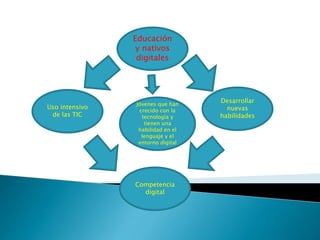 Educación
y nativos
digitales
Jóvenes que han
crecido con la
tecnología y
tienen una
habilidad en el
lenguaje y el
entorno digital
Desarrollar
nuevas
habilidades
Uso intensivo
de las TIC
Competencia
digital
 