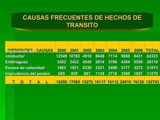 CAUSAS FRECUENTES DE HECHOS DE TRANSITO DIFERENTES  CAUSAS 2000 2001 2002 2003 2004 2005 2006 TOTAL Imprevisión del conductor 12549 10783 4910 8648 7114 9888 8431 62323 Embriaguez 3392 3432 4545 3014 3790 4384 5559 28116 Exceso de velocidad 1663 1921 5230 3321 2490 3177 3273 21075 Imprudencia del peatón 685 929 587 1134 2718 3369 1857 11279 T  O  T  A  L 18289 17065 15272 16117 16112 20818 19120 122793 