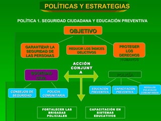POLÍTICA 1. SEGURIDAD CIUDADANA Y EDUCACIÓN PREVENTIVA ACCIÓN CONJUNTA   FORTALECER LAS BRIGADAS POLICIALES CAPACITACIÓN EN SISTEMAS EDUCATIVOS   POLÍTICAS Y ESTRATEGIAS OBJETIVO GARANTIZAR LA SEGURIDAD DE LAS PERSONAS PROTEGER LOS DERECHOS HUMANOS REDUCIR LOS ÍNDICES DELICTIVOS CONSEJOS DE SEGURIDAD POLICIA COMUNITARIA EDUCACIÓN PREVENTIVA CAPACITACIÓN PREVENTIVA MÓDULOS POLICIALES COMUNITARIOS SOCIEDAD CIVIL POLICÍA 