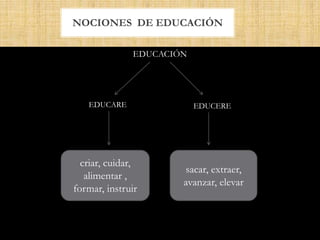 EDUCACIÓN
NOCIONES DE EDUCACIÓN
EDUCARE EDUCERE
criar, cuidar,
alimentar ,
formar, instruir
sacar, extraer,
avanzar, elevar
 