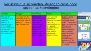 Edmodo Blogger WordPress Padlet Wikispaces.
Plataforma
educativa que
permite
compartir
documentos e
información y
comunicarse en
un entorno
privado, a modo
de red social.
Herramienta de
creación de blogs
de Google, sencilla
y eficaz, para todo
tipo de usuarios.
Una de las
herramientas de
creación de
blogs más
completas, ya
que permite
personalizar y
adaptar la
bitácora a las
necesidades de
cada usuario.
Herramienta
para crear
murales virtuales
de forma
colaborativa, en
los que se
pueden incluir
elementos
multimedia,
vínculos y
documentos.
Espacio para
creación y
alojamiento de
Wikis. Cuenta con
una herramienta,
Wikispaces
Classroom,
especialmente
desarrollada
para el ámbito
escolar que
incluye un
newsfeed y la
posibilidad de
organizar grupos
o clases.
Recursos que se pueden utilizar en clase para
aplicar las tecnologías
 