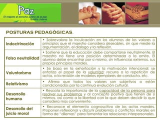POSTURAS PEDAGÓGICAS .   Reconoce el elemento cognoscitivo de los actos morales. Proponen reflexionar y discutir problemas o conflictos morales en forma de “dilemas” para fomentar las relaciones interpersonales. Desarrollo del juicio moral Sostiene que la educación debe comportarse neutralmente. El maestro no tiene una posición determinada o la omite. El alumno debe encontrar por si mismo, sin influencias externas, sus propios principios morales. Falsa neutralidad Rescata la importancia de la  capacidad de la persona para resolver sus problemas  y al concepto positivo que tienen de si mismos, así como a la libertad con la que deben decidir lo que considera mas conveniente.  Desarrollo humano Afirma que todos los valores son subjetivos o están condicionados por la continua evolución cultural. Relativismo Se basa en la exhortación y la motivación intencional; se enfatiza el papel de la  voluntad ; recurre a la repetición de actos, a la revisión de modelos ejemplares de conducta, etc. Voluntarismo Sobrevalora la inculcación en los alumnos de los valores o principios que el maestro considera deseables, sin que medie la argumentación, el dialogo y la reflexión. Indoctrinación 