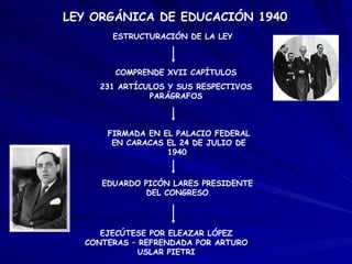 LEY ORGÁNICA DE EDUCACIÓN 1940 ESTRUCTURACIÓN DE LA LEY COMPRENDE XVII CAPÍTULOS 231 ARTÍCULOS Y SUS RESPECTIVOS PARÁGRAFOS FIRMADA EN EL PALACIO FEDERAL EN CARACAS EL 24 DE JULIO DE 1940  EDUARDO PICÓN LARES PRESIDENTE DEL CONGRESO EJECÚTESE POR ELEAZAR LÓPEZ CONTERAS – REFRENDADA POR ARTURO USLAR PIETRI 