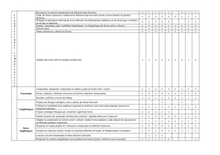 Reconèixer la intenció comunicativa de diferents tipus de textos.                                                   x   x   x   x   x       x   x   x
l                    Llegir de forma expressiva i comprensiva diferents tipus de textos escrits i textos literaris de gèneres            x   x   x   x   x   x   x   x   x
i                    diversos.
n                    Distingir la informació rellevant de la no rellevant i les informacions implícites en els textos que s’escolten i   x   x   x   x   x           x   x
g                    en els que es llegeixen.
ü                    Emprar i interpretar codis i habilitats lingüístiques i no lingüístiques de forma activa i efectiva.                x   x   x   x   x   x   x   x   x
í                    Generar idees.                                                                                                      x   x   x   x   x   x   x   x   x
s                    Donar coherència i cohesió al discurs.                                                                              x   x   x   x   x   x   x   x   x
t
i
q
u
e
s

c
o
m
                     Adoptar decisions sobre les pròpies produccions.                                                                    x   x   x   x   x   x   x   x   x
u
n
i
c
a
t
i
v
e
s
                     Comprendre, interpretar i representar la realitat a partir de textos orals i escrits.                               x   x   x   x   x   x   x   x   x
     Funcionals      Iniciar, mantenir i finalitzar converses en diversos contextos comunicatius.                                        x   x   x   x   x   x   x   x   x
                     Resoldre conflictes a través del diàleg.                                                                            x   x   x   x   x   x   x   x   x
                     Emprar una llengua estrangera, com a mínim, de forma funcional.                                                                 x           x
                     Utilitzar un vocabulari prou ampli per expressar-se oralment i per escrit amb propietat i precisió en
                                                                                                                                         x   x   x   x   x   x   x   x   x
    Lingüísitiques   situacions concretes.
                     Emprar estratègies bàsiques per reconèixer significats lèxics.                                                      x   x   x   x   x               x
                     Emprar recursos per aconseguir produccions correctes i qualitat estètica en l’expressió.                            x   x   x   x   x   x   x   x   x
                     Adaptar la comunicació al context social i cultural: produir textos adaptats a cada situació de comunicació,
                                                                                                                                         x   x   x   x   x   x   x   x   x
                     en diferents registres i intencions.
                     Respectar les regles pròpies de l’intercanvi comunicatiu en diferents situacions.                                   x   x   x   x   x   x   x   x   x
        Socio-
    lingüístiques    Enriquir les relacions socials i actuar en contextos diferents del propi, en llengua pròpia i estrangera.           x   x   x   x   x   x   x   x   x

                     Conèixer els trets fonamentals d’obres literàries rellevants.                                                           x   x   x
                     Respectar les normes ortogràfiques en la producció de textos escrits i valorar la seva necessitat.                  x   x   x   x   x               x
 