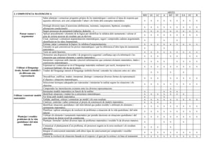 AREES
2. COMPETÈNCIA MATEMÀTICA
                                                                                                                                           MD   LE   LC   A    MT EF   EA   EC   R
                               Saber plantejar i comunicar preguntes pròpies de les matemàtiques i conèixer el tipus de resposta que
                               aquestes ofereixen, així com comprendre l’abast i els límits dels conceptes matemàtics.                     x    x    x    x    x   x   x    x    x

                               Distingir diversos tipus d’assercions (definicions, teoremes, conjectures, hipòtesis, exemples,
                                                                                                                                           x    x    x    x    x   x   x    x    x
                               afirmacions condicionals).
                               Seguir processos de pensament (inductiu, deductiu ...).                                                     x    x    x    x    x   x   x    x    x
      Pensar raonar i          Aplicar procediments i elements de la lògica per identificar la validesa dels raonaments i valorar el       x    x    x    x    x   x   x    x    x
       argumentar              grau de certesa associat als resultats que en deriven.
                               Crear, expressar i comunicar argumentacions matemàtiques, seguir i comprendre cadenes argumentals,
                                                                                                                                           x              x        x
                               identificant-ne les idees fonamentals.
                               Estimar, jutjar i comunicar la lògica i la validesa d’argumentacions.                                       x    x    x    x    x   x   x    x    x
                               Entendre en què consisteixen les proves matemàtiques i què les diferencia d’altre tipus de raonaments
                                                                                                                                           x              x
                               matemàtics.
                               Tenir un sentit heurístic.                                                                                  x    x    x    x    x   x   x    x    x
                               Demostrar una disposició favorable i de progressiva seguretat i confiança cap a la informació i les
                                                                                                                                           x    x    x         x   x        x    x
                               situacions que contenen elements o suports matemàtics.
                               Interpretar i expressar amb claredat i precisió informacions que contenen elements matemàtics, dades i
                                                                                                                                           x    x    x    x        x   x    x    x
                               expressions matemàtiques.
                               Expressar-se i comunicar-se en el llenguatge matemàtic oralment i per escrit, incorporar-lo a
                                                                                                                                           x    x    x    x    x   x   x    x    x
   Utilitzar el llenguatge     l’expressió habitual i fer-ne un ús precís.
 tècnic, formal i simbòlic i   Traduir del llenguatge natural al llenguatge simbòlic/formal i entendre les relacions entre un i altre.
     els diferents sist.                                                                                                                        x    x         x       x
       representació         Descodificar, codificar, traduir, interpretar, distingir i comunicar diverses formes de representació
                                                                                                                                           x    x    x         x   x   x    x    x
                             d’objectes i situacions matemàtiques.
                             Seleccionar tècniques adequades per representar i interpretar la realitat segons les situacions i els
                                                                                                                                           x    x    x    x    x   x   x    x    x
                             objectius.
                             Comprendre les interrelacions existents entre les diverses representacions.                                                       x
                             Interpretar models matemàtics en funció de la realitat.                                                       x              x    x   x
                             Identificar situacions i traduir-les a estructures matemàtiques.                                              x    x    x    x    x   x   x
Utilitzar i construir models
                             Fer feina amb models matemàtics.                                                                              x              x
matemàtics
                             Validar, analitzar, criticar i comunicar un model i els seus resultats.                                       x    x    x    x    x   x   x    x    x
                             Conèixer, controlar i saber comunicar el procés de construcció de models matemàtics.                          x    x    x         x
                             Identificar situacions quotidianes i del món laboral que poden resoldre’s utilitzant els elements i           x    x    x    x    x   x   x    x    x
                             raonaments matemàtics.
                             Planificar i aplicar estratègies de resolució de problemes a situacions de la vida quotidiana i del món
                                                                                                                                           x    x    x    x    x   x   x    x    x
                             laboral.
                             Utilitzar els elements i raonaments matemàtics per prendre decisions en situacions quotidianes i del
    Plantejar i resoldre                                                                                                                   x    x    x    x    x   x   x    x    x
                             món laboral de distint nivell de complexitat.
   problemes de la vida
                             Plantejar, formular i definir diversos tipus de problemes matemàtics i resoldre’ls de diverses maneres.
   quotidiana i del món                                                                                                                    x              x    x       x
           laboral           Comunicar el plantejament d’un problema, els processos seguits en la seva resolució i els resultats
                                                                                                                                           x    x    x         x
                               obtenguts.
                               Integrar el coneixement matemàtic amb altres tipus de coneixement per comprendre i resoldre
                                                                                                                                           x    x    x    x    x   x   x    x    x
                               situacions.
                               Valorar la resolució de situacions basada en el respecte i el gust per la certesa i en base al raonament.   x    x    x    x    x   x   x    x    x
 