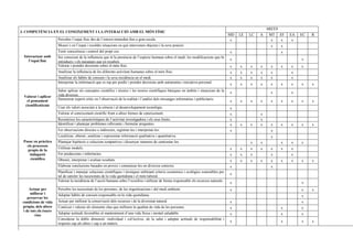 AREES
3. COMPETÈNCIA EN EL CONEIXEMENT I LA INTERACCIÓ AMB EL MÓN FÍSIC
                                                                                                                                            MD   LE   LC   A    MT     EF   EA   EC   R
                        Percebre l’espai físic des de l’entorn immediat fins a gran escala.                                                  x                   x      x    x
                        Moure’s en l’espai i resoldre situacions en què intervenen objectes i la seva posició.                                                   x     x
                        Tenir consciència i control del propi cos.                                                                          x                          x
 Interactuar amb        Ser conscient de la influència que té la presència de l’espècie humana sobre el medi, les modificacions que hi
    l’espai físic                                                                                                                           x                                    x
                        introdueix i els paisatges que en resulten.
                        Valorar i prendre decisions sobre el món físic.                                                                     x    x    x    x     x     x    x    x
                        Analitzar la influència de les diferents activitats humanes sobre el món físic.                                     x    x    x    x     x          x
                        Analitzar els hàbits de consum i la seva incidència en el medi.                                                     x    x    x    x     x          x
                        Interpretar la informació que es rep per predir i prendre decisions amb autonomia i iniciativa personal.
                                                                                                                                            x    x    x    x     x     x    x    x    x
                        Saber aplicar els conceptes científics i tècnics i les teories científiques bàsiques en àmbits i situacions de la
                                                                                                                                            x                    x          x
 Valorar i aplicar      vida diversos.
   el pensament         Demostrar esperit crític en l’observació de la realitat i l’anàlisi dels missatges informatius i publicitaris.
                                                                                                                                            x    x    x    x     x     x    x    x    x
  cientificotècnic
                        Usar els valors associats a la ciència i al desenvolupament tecnològic.                                             x
                        Valorar el coneixement científic front a altres formes de coneixement.                                              x              x
                        Reconèixer les característiques de l’activitat investigadora i els seus límits.                                     x              x
                        Identificar i plantejar problemes rellevants i formular preguntes.                                                  x    x    x    x     x     x    x    x    x
                        Fer observacions directes o indirectes, registrar-les i interpretar-les.                                            x                    x
                        Localitzar, obtenir, analitzar i representar informació qualitativa i quantitativa.                                                      x
 Posar en pràctica      Plantejar hipòtesis o solucions temptatives i dissenyar maneres de contrastar-les.                                            x    x           x    x    x
   els processos
                        Utilitzar models.                                                                                                   x    x    x    x     x     x    x
   propis de la
     indagació          Fer prediccions i inferències.                                                                                      x    x    x          x          x
     científica         Obtenir, interpretar i avaluar resultats.                                                                           x    x    x    x     x     x    x    x    x
                        Elaborar conclusions basades en proves i comunicar-les en diversos contexts.                                        x                    x
                        Planificar i manejar solucions científiques i tècniques utilitzant criteris econòmics i ecològics sostenibles per
                                                                                                                                            x
                        tal de satisfer les necessitats de la vida quotidiana i el món laboral.
                        Valorar la incidència de l’acció humana sobre l’ecosfera i utilitzar de forma responsable els recursos naturals.
                                                                                                                                            x                                    x
     Actuar per         Percebre les necessitats de les persones, de les organitzacions i del medi ambient.                                 x                                    x    x
      millorar i        Adoptar hàbits de consum responsable en la vida quotidiana.                                                                                              x
    preservar les
 condicions de vida     Actuar per millorar la conservació dels recursos i de la diversitat natural.                                        x                                    x
 pròpia, dels altres    Conèixer i valorar els elements clau que milloren la qualitat de vida de les persones.                              x                          x         x
 i de tots els éssers
                        Adoptar actituds favorables al manteniment d’una vida física i mental saludable.                                    x                          x         x
         vius
                        Considerar la doble dimensió -individual i col·lectiva- de la salut i adoptar actituds de responsabilitat i
                                                                                                                                            x                          x         x    x
                        respecte cap als altres i cap a un mateix.
 