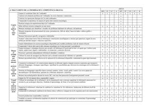 AREES
4. TRACTAMENT DE LA INFORMACIÓ Y COMPETÈNCIA DIGITAL
                                                                                                                                            MD   LE   LC   A  MT EF    EA   EC   R
           Emprar el vocabulari bàsic de l’ordinador.                                                                                        x    x    x   x   x   x    x    x   x
           Conèixer els elements perifèrics de l’ordinador, les seves funcions i connexions.                                                                   x
           Conèixer les operacions bàsiques de l’ús dels ordinadors.                                                                                           x
           Comprendre la naturalesa i la manera d’operar dels sistemes tecnològics.                                                                            x
           Realitzar tasques de manteniment bàsic de l’ordinador.                                                                                              x
 Conèix
   er i    Saber utilitzar recursos compartits en una xarxa.                                                                                x    x    x    x   x   x   x    x    x
 aplicar   Manejar estratègies per identificar i resoldre els problemes habituals de software i de hardware.                                                   x
   les     Manejar programes de processament de textos, presentacions, fulls de càlcul, bases de dades i editors gràfics i
  eines    simuladors.                                                                                                                      x    x    x    x   x   x   x    x    x
  TIC
           Manejar bàsicament aparells i programes multimèdia.                                                                              x    x    x    x   x   x   x    x    x
           Avaluar i seleccionar noves fonts d’informació i innovacions tecnològiques a mesura que apareixen, segons la seva
           utilitat per abordar tasques o objectius específics.                                                                             x    x    x    x   x   x   x    x    x

           Emprar habitualment els recursos tecnològics disponibles per resoldre problemes reals de manera eficient.                        x    x    x    x   x   x   x    x    x
           Comprendre l’efecte dels canvis dels sistemes tecnològics en el món personal i sociolaboral.                                     x    x    x    x   x   x   x    x    x
           Emprar tècniques i estratègies diverses per accedir a la informació d’acord amb la font i el suport que s’utilitzi (oral,
           imprès, audiovisual, digital o multimèdia) i en situacions i contextos diversos.                                                 x    x    x    x   x   x   x    x    x
 Dispos
    ar     Processar i gestionar adequadament informació abundant i complexa.                                                               x    x    x    x   x   x   x    x    x
 d’habil
           Utilitzar les eines de navegació per Internet com a element essencial per informar-se i aprendre.                                x    x    x    x   x   x   x    x    x
  itats
   per     Mostrar una actitud crítica i reflexiva en la valoració de la informació disponible, contrastant-la quan sigui necessari.
 cercar,                                                                                                                                    x    x    x    x   x   x   x    x    x
 obtenir
           Comunicar la informació i els coneixements adquirits en diferents suports emprant recursos expressius que incorporin
     ,     diferents llenguatges i tècniques específiques i aprofitant les possibilitats que ofereixen les tecnologies de la informació i
 process                                                                                                                                    x    x    x    x   x   x   x    x    x
           la comunicació.
   ar i
 comuni    Dominar els llenguatges específics bàsics (textual, numèric, icònic, visual, gràfic i sonor) i les seves pautes de
   car     descodificació i de transferència, aplicant-los a diferents situacions i contextos.                                              x    x    x    x   x   x   x    x    x
 inform
   ació    Mostrar una actitud positiva davant les noves TIC, com una font potencial d’enriquiment personal i social.                       x    x    x    x   x   x   x    x    x
           Emprar les TiC de manera ètica, responsable i segura.                                                                            x    x    x    x   x   x   x    x    x
 Transf    Utilitzar les tecnologies de la informació i de la comunicació com a eina per organitzar la informació, processar-la i
  ormar    orientar-la, per aconseguir objectius i finalitats d’aprenentatge, de feina i d’oci prèviament establerts.                       x    x    x    x   x   x   x    x    x
    la
 inform
 ació en   Organitzar la informació, relacionar-la, analitzar-la, sintetitzar-la i fer inferències i deduccions de diferent nivell de       x    x    x    x   x   x   x    x    x
 coneixe   complexitat.
   ment    Comprendre la informació, analitzar-la de forma crítica i reflexiva i integrar-la en els esquemes previs de coneixement.
                                                                                                                                            x    x    x    x   x   x   x    x    x

           Generar produccions responsables i creatives.                                                                                    x    x    x    x   x   x   x    x    x
           Treballar en entorns col·laboratius ampliant els entorns de comunicació per participar en comunitats d’aprenentatge
                                                                                                                                            x    x    x    x   x
           formals i informals.
 