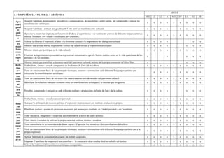 AREES
6. COMPETÈNCIA CULTURAL I ARTÍSTICA
                                                                                                                                              MD   LE   LC   A   MT      EF   EA   EC   R
 Apre     Adquirir habilitats de pensament, perceptives i comunicatives, de sensibilitat i sentit estètic, per comprendre i valorar les
                                                                                                                                              x    x    x    x    x      x    x    x    x
 ciar i   manifestacions artístiques.
 gaud
          Adquirir habilitats i actituds per gaudir amb l’art i amb les manifestacions culturals.                                             x    x    x    x           x    x    x    x
    ir
 amb      Apreciar la creativitat implícita en l’expressió d’idees, d’experiències o de sentiments a través de diferents mitjans artístics:
 l’art    música, literatura, arts visuals i escèniques, arts populars...
                                                                                                                                              x    x    x    x    x      x    x    x    x
     i
 amb      Valorar la llibertat d’expressió, el dret a la diversitat cultural i la importància del diàleg intercultural.                       x    x    x    x                     x    x
   les
 mani     Mostrar una actitud oberta, respectuosa i crítica cap a la diversitat d’expressions artístiques.                                    x    x    x    x                x    x    x
 festa    Mostrar interès per participar en la vida cultural.                                                                                 x    x    x    x    x      x    x    x    x
 cions
 artís    Conèixer la importància representativa, expressiva i comunicativa que els factors estètics tenen en la vida quotidiana de les
 tique                                                                                                                                        x              x                x    x    x
          persones i de les societats.
     s
          Mostrar interès per contribuir a la conservació del patrimoni cultural i artístic de la pròpia comunitat i d’altres llocs.          x                               x    x    x
 Refle    Trobar fonts, formes i vies de comprensió de les formes de l’art i de la cultura.                                                   x    x    x    x    x      x    x    x    x
 xion
  ar i    Tenir un coneixement bàsic de les principals tècniques, recursos i convencions dels diferents llenguatges artístics per
                                                                                                                                                   x    x    x    x      x    x    x    x
 anali    interpretar les manifestacions artístiques.
  tzar
 crític   Tenir un coneixement bàsic de les obres i les manifestacions més destacades del patrimoni cultural.                                 x    x    x    x    x      x    x    x    x
 ame      Identificar les relacions bàsiques existents entre les manifestacions artístiques i la societat que les genera.                     x    x    x    x    x      x    x    x    x
   nt
 l’ent
  orn     Percebre, comprendre i enriquir-se amb diferents realitats i produccions del món de l’art i de la cultura.                          x    x    x    x                x    x    x
 artís
   tic
          Trobar fonts, formes i vies d’expressió personal.                                                                                   x    x    x    x    x      x    x    x    x

 Emp      Adequar la utilització de recursos artístics d’expressió i representació per realitzar produccions pròpies.                         x    x    x    x    x      x    x    x    x
  rar
 recu     Planificar, avaluar i ajustar els processos necessaris per aconseguir resultats, en l’àmbit personal o en l’acadèmic.               x    x    x    x    x      x    x    x    x
 rsos
 artís    Tenir iniciativa, imaginació i creativitat per expressar-se a través de codis artístics.                                            x    x    x    x    x      x    x    x    x
  tics
  per     Tenir interès i voluntat de cultivar la pròpia capacitat estètica, tècnica i creadora.                                              x    x    x    x    x      x    x    x    x
 expr
          Tenir consciència de la importància de donar suport i d’apreciar les iniciatives i les contribucions dels altres.                   x    x    x    x    x      x    x    x    x
 essar
  -se i   Tenir un coneixement bàsic de les principals tècniques, recursos i convencions dels diferents llenguatges artístics per a la
  per                                                                                                                                         x    x    x    x    x      x    x    x    x
          pròpia expressió.
 com
 unic     Aplicar habilitats de pensament divergent i de treball cooperatiu.                                                                  x    x    x    x    x      x    x    x    x
 ar-se
          Disposar d’habilitats de cooperació per contribuir a la consecució d’un resultat final en treballs col·lectius.                     x    x    x    x    x      x    x    x    x
          Valorar la realització d’experiències artístiques compartides.                                                                           x    x                x    x    x    x
 