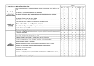 AREES
7. COMPETÈNCIA PER APRENDRE A APRENDRE
                                                                                                                                           MD   LE   LC   A   MT      EF   EA   EC   R
                        Iniciar-se en el coneixement de les pròpies possibilitats, dificultats i mancances, del que es pot fer sol o amb
                        ajuda                                                                                                              x    x    x    x    x      x    x    x    x
  Reconèixer les
 pròpies capacitats Ser conscient de les capacitats que prenen part en l’aprenentatge                                                      x    x    x    x    x      x    x    x    x
   (intel·lectuals,   Ser conscient dels processos i de les estratègies necessàries per desenvolupar les pròpies possibilitats
emocionals, físiques)
                                                                                                                                           x    x    x    x    x      x    x    x    x

                        Ser conscient d’allò que se sap i del que cal aprendre                                                             x    x    x    x    x      x    x    x    x
                        Tenir confiança en si mateix i perspectives d’èxit                                                                 x    x    x    x    x      x    x    x    x
                        Tenir voluntat per superar els obstacles i per afrontar nous reptes d’aprenentatge                                 x    x    x    x    x      x    x    x    x
                        Plantejar-se fites assolibles a curt, mig i llarg termini, i acomplir-les                                          x    x    x    x    x      x    x    x    x
   Disposar d’un
   sentiment de         Elevar els objectius d’aprenentatge de forma progressiva i realista                                                x    x    x    x    x      x    x    x    x
   competència
     personal           Acceptar els errors i aprendre d’ells                                                                              x    x    x    x    x      x    x    x    x
                        Manifestar interès per aprendre                                                                                    x    x    x    x    x      x    x    x    x
                        Desenvolupar estratègies que facilitin la comprensió, l’expressió, l’atenció, la concentració, la memorització,
                        el raonament i la motivació                                                                                        x    x    x    x    x      x    x    x    x

                        Desenvolupar hàbits d’esforç i responsabilitat en la feina                                                         x    x    x    x    x      x    x    x    x
                        Emprar les estratègies d’aprenentatge i d’estudi de manera cada cop més autònoma                                   x    x    x    x    x      x    x    x    x
                        Utilitzar diverses habilitats per obtenir informació i transformar-la en coneixement propi                         x    x    x    x    x      x    x    x    x
                        Mostrar curiositat per plantejar-se interrogants                                                                   x    x    x    x    x      x    x    x    x
      Adquirir          Identificar i manejar la diversitat de respostes possibles davant una mateixa situació o problema
    autonomia en                                                                                                                           x    x    x    x    x      x    x    x    x
   l’aprenentatge       Aplicar els nous coneixements i capacitats a situacions semblants i contextos diversos                             x    x    x    x    x      x    x    x    x
                        Generalitzar i extrapolar aprenentatges                                                                            x    x    x    x    x      x    x    x    x
                        Aprendre de i amb els altres                                                                                       x    x    x    x    x      x    x    x    x
                        Relacionar els continguts que s’han d’aprendre amb els aprenentatges previs i amb l’experiència personal
                                                                                                                                           x    x    x    x    x      x    x    x    x

                        Ser capaç d’autoavaluar-se i d’autorregular-se                                                                     x    x    x    x    x      x    x    x    x
 