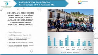 SHC LOGRA UNA REDUCCIÓN DEL
IMC DEL 14,40% (14,50% NIÑOS,
12,10% NIÑAS) EN 10 MESES,
ALINEADO CON NAOS, PIOBIN Y
EL MINISTERIO DE SALUD,
GRACIAS A LA METODOLOGÍA
23
19
13
18
11
7 8
11
12
1
11
24
10
16
12
6
2º ESO 1º ESO 6 YEAR 5º 10
YEARS
4º 9
YEARS
3º 8
YEARS
2º 7
YEARS
1º 6
AÑOS
13,20
Reducción por edad
BOYS GIRLS Columna1
• Más de 350 actividades.
• Casi 8000 personas con 16 puntos SHC
• Según el 71.16% de las familias tuvieron
cambios en hábitos saludables
• 1230 niños, han sido formados en 4 bloques
• Sectores de 6 esferas de la ciudad: Médicos,
gastrónomos, profesores, empresas…
CASOS DE ÉXITO: SHC CÓRDOBA.
Récord europeo 14,40 % Reducción IMC.
.
 