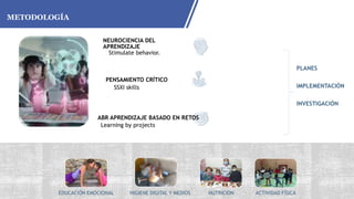 METODOLOGÍA
NEUROCIENCIA DEL
APRENDIZAJE
PENSAMIENTO CRÍTICO
ABR APRENDIZAJE BASADO EN RETOS
Stimulate behavior.
SSXI skills
Learning by projects
PLANES
IMPLEMENTACIÓN
INVESTIGACIÓN
EDUCACIÓN EMOCIONAL HIGIENE DIGITAL Y MEDIOS NUTRICION ACTIVIDAD FÍSICA
 