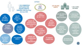 SHC PRESENTATION HORIZON 2021 2023
18 PUNTOS SHC
IMPLEMENTADOS
65% MEJORA
HÁBITO
3/5 NIÑOS
SUMAN A
SU FAMILIA
11 PROYECTOS
6 ESTUDIOS
21 CONTRIBUTIONS
SHC REDUCE
81% MALA
DIETA Y
BOLLERÍA
GRADO DE
SATISFACCIÓN
PARTICIPANTES
9/10
- 15% SOBREPESO
COTEJADO POR
EQUIPO MÉDICO
DIRIGIDO POR Dra Pilar
Serrano SHC
56%
MEJORA
ACT FÍSICA
EN FAMILIA
85% MEJORA EL
APOYO
INSTITUCIONAL
MEJORA
CONSUMO
SALUDABLE
EN 1230
NIÑOS.
-25% ANSIEDAD
NIÑOS Y
13600
FOLLOWERS
15 K IMPACTS/
MONTH
3 PROYECTOS
FUTUROS EN
COMUNIDADES
Y 47
COMERCIOS
EN SHC
CONSUMER
80%
MEJORA
IMAGEN Y
PRESTIGIO
DESDE SHC
ALMODÓVAR
EN 7
COMUNIDADES
74 MEDIOS
COBERTURA
DOBLA
ACTIVIDADES
DE 460 -1131.
APOYO 9
COLEGIOS
MEDICOS, CRUE
AND UN,
UNESCO.
18,510
NIÑOS Y
FAMILAS EN
SHC
1.95/1 EURO
RETORNO
CIFRAS
 