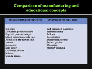 Manufacturing concept/term   educational concept/ term


Job shop                       Self-contained classroom
Dedicated production line      Mainstreaming
Physical process merger        Pullouts
Mixed model assembly line      Remediation
Automated production line      Supervision/testing
rework                         Repeat grades
inspection                     Class size
Zero reject                    Mastery learning
Customer returns
Lot size
Quality control
 