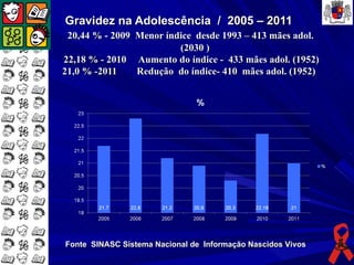 Gravidez na Adolescência / 2005 – 2011
 20,44 % - 2009 Menor índice desde 1993 – 413 mães adol.
                         (2030 )
22,18 % - 2010 Aumento do índice - 433 mães adol. (1952)
21,0 % -2011    Redução do índice- 410 mães adol. (1952)




Fonte SINASC Sistema Nacional de Informação Nascidos Vivos
 