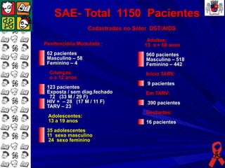SAE- Total 1150 Pacientes
                  Cadastrados no Setor DST/AIDS

                                     Adultos;
Penitenciária Modulada :            13 a + 60 anos
 62 pacientes                        960 pacientes
 Masculino – 58                      Masculino – 518
 Feminino – 4                        Feminino – 442
  Crianças:                          Inicio TARV:
  o a 12 anos
                                     9 pacientes
 123 pacientes
 Exposta / sem diag.fechado          Em TARV:
  72 (33 M / 29 F)
 HIV + – 28 (17 M / 11 F)            390 pacientes
 TARV – 23
                                     Gestantes:
 Adolescentes:
 13 a 19 anos                        16 pacientes
 35 adolescentes
 11 sexo masculino
  24 sexo feminino
 