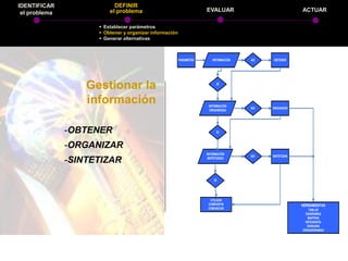 IDENTIFICAR                DEFINIR
 el problema             el problema                                 EVALUAR                             ACTUAR

                      Establecer parámetros
                      Obtener y organizar información
                      Generar alternativas



                                                         PARAMETRO       INFORMACIÓN   NO   OBTENER




                   Gestionar la                                            SÍ




                   información                                        INFORMACIÓN
                                                                                       NO   ORGANIZAR
                                                                       ORGANIZADA




               -OBTENER                                                    SI



               -ORGANIZAR
                                                                     INFORMACIÓN
                                                                                       NO   SINTETIZAR
               -SINTETIZAR                                            SINTETIZADA




                                                                          SÍ




                                                                       UTILIZAR
                                                                      COMPARTIR                          HERRAMIENTAS
                                                                      COMUNICAR                              TABLAS
                                                                                                           DIAGRAMAS
                                                                                                             MAPPING
                                                                                                          INFOGRAFÍA
                                                                                                            ISHIKAWA
                                                                                                         ORGANIGRAMAS
 
