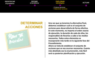 IDENTIFICAR          DEFINIR             EXPLORAR
 el problema       el problema           estrategias                   ACTUAR

                                       Evaluar opciones
                                       Determinar acciones




               DETERMINAR        Una vez que ya tenemos la alternativa final,
                                 debemos establecer cuál es el conjunto de
                 ACCIONES        acciones para desarrollarla de forma efectiva.
                                 En este momento, no importa el orden exacto
                                 de ejecución, la duración de cada de ellas, los
                                 responsables de llevarlas a cabo o los medios
                                 necesarios. Todos estos elementos se
                                 incorporarán más tarde en la siguiente fase del
                                 Procedimiento.
                                 Ahora se trata de establecer el conjunto de
                                 acciones que se nos ocurran necesarias. Cuanta
                                 más detallada sea la enumeración, más fácil
                                 será su posterior planificación y ejecución.
 