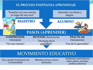 EL PROCESO ENSEÑANZA APRENDIZAJE
“Enseñar con una sonrisa,
en lugar de una vara”
Aprender con deseo y
alegría.
PASOS (APRENDER)
COMPRENDER
(Autopsia)
“Ver uno mismo”
RETENER (Autocracia)
“Dominio de lo
aprendido”
PRACTICAR
(Autopraxia)
“Uso de lo aprendido”
MOVIMIENTO EDUCATIVO
Paz y perfeccionamiento de
la humanidad
Métodos activos, textos
ilustrados
Ambientes estimulantes
(aula, patios, canchas,
jardines abiertos)
 