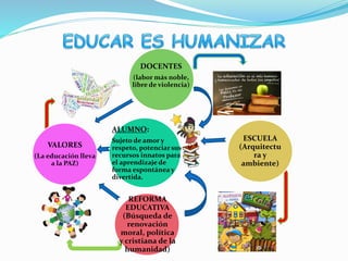 ALUMNO:
Sujeto de amor y
respeto, potenciar sus
recursos innatos para
el aprendizaje de
forma espontánea y
divertida.
DOCENTES
(labor más noble,
libre de violencia)
REFORMA
EDUCATIVA
(Búsqueda de
renovación
moral, política
y cristiana de la
humanidad)
VALORES
(La educación lleva
a la PAZ)
ESCUELA
(Arquitectu
ra y
ambiente)
 
