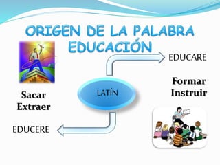 EDUCARE
EDUCERE
LATÍN
Formar
InstruirSacar
Extraer
 