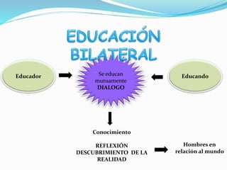 Educador Se educan
mutuamente
DIALOGO
Educando
Conocimiento
REFLEXIÓN
DESCUBRIMIENTO DE LA
REALIDAD
Hombres en
relación al mundo
 