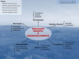Aplicar os conhecimentosadquiridosObjetivoAbordagemEDUCAÇÃO INFANTILEDESENVOLVIMENTOEducação da criançade 0 a 6 anos
