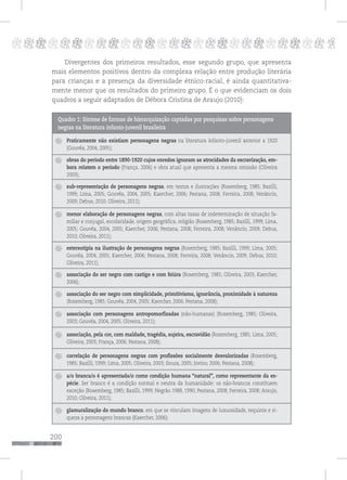 200
pppppppppppppppppppppppppp p
Divergentes dos primeiros resultados, esse segundo grupo, que apresenta
mais elementos positivos dentro da complexa relação entre produção literária
para crianças e a presença da diversidade étnico-racial, é ainda quantitativa-
mente menor que os resultados do primeiro grupo. É o que evidenciam os dois
quadros a seguir adaptados de Débora Cristina de Araujo (2010):
Quadro 1: Síntese de formas de hierarquização captadas por pesquisas sobre personagens
negras na literatura infanto-juvenil brasileira
Praticamente não existiam personagens negras na literatura infanto-juvenil anterior a 1920
(Gouvêa, 2004, 2005);
obras do período entre 1890-1920 cujos enredos ignoram as atrocidades da escravização, em-
bora relatem o período (França, 2006) e obra atual que apresenta a mesma omissão (Oliveira
2003);
sub-representação de personagens negras, em textos e ilustrações (Rosemberg, 1985; Bazilli,
1999; Lima, 2005; Gouvêa, 2004, 2005; Kaercher, 2006; Pestana, 2008; Ferreira, 2008; Venâncio,
2009; Debus, 2010; Oliveira, 2011);
menor elaboração de personagens negras, com altas taxas de indeterminação de situação fa-
miliar e conjugal, escolaridade, origem geográfica, religião (Rosemberg, 1985; Bazilli, 1999; Lima,
2005; Gouvêa, 2004, 2005; Kaercher, 2006; Pestana, 2008; Ferreira, 2008; Venâncio, 2009; Debus,
2010; Oliveira, 2011);
estereotipia na ilustração de personagens negras (Rosemberg, 1985; Bazilli, 1999; Lima, 2005;
Gouvêa, 2004, 2005; Kaercher, 2006; Pestana, 2008; Ferreira, 2008; Venâncio, 2009; Debus, 2010;
Oliveira, 2011);
associação do ser negro com castigo e com feiúra (Rosemberg, 1985; Oliveira, 2003; Kaercher,
2006);
associação do ser negro com simplicidade, primitivismo, ignorância, proximidade à natureza
(Rosemberg, 1985; Gouvêa, 2004, 2005; Kaercher, 2006; Pestana, 2008);
associação com personagens antropomorfizadas (não-humanas) (Rosemberg, 1985; Oliveira,
2003; Gouvêa, 2004, 2005; Oliveira, 2011);
associação, pela cor, com maldade, tragédia, sujeira, escravidão (Rosemberg, 1985; Lima, 2005;
Oliveira, 2003; França, 2006; Pestana, 2008);
correlação de personagens negras com profissões socialmente desvalorizadas (Rosemberg,
1985; Bazilli, 1999; Lima, 2005; Oliveira, 2003; Souza, 2005; Jovino, 2006; Pestana, 2008);
a/o branca/o é apresentada/o como condição humana “natural”, como representante da es-
pécie. Ser branco é a condição normal e neutra da humanidade: os não-brancos constituem
exceção (Rosemberg, 1985; Bazilli, 1999; Negrão 1988, 1990; Pestana, 2008; Ferreira, 2008; Araujo,
2010; Oliveira, 2011);
glamuralização do mundo branco, em que se vinculam imagens de luxuosidade, requinte e ri-
queza a personagens brancas (Kaercher, 2006);
 