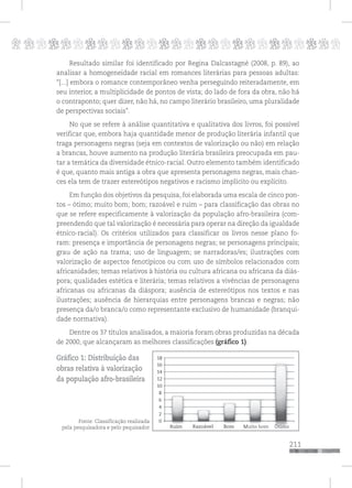p
211
pppppppppppppppppppppppppp
Resultado similar foi identificado por Regina Dalcastagnè (2008, p. 89), ao
analisar a homogeneidade racial em romances literárias para pessoas adultas:
“[...] embora o romance contemporâneo venha perseguindo reiteradamente, em
seu interior, a multiplicidade de pontos de vista; do lado de fora da obra, não há
o contraponto; quer dizer, não há, no campo literário brasileiro, uma pluralidade
de perspectivas sociais”.
No que se refere à análise quantitativa e qualitativa dos livros, foi possível
verificar que, embora haja quantidade menor de produção literária infantil que
traga personagens negras (seja em contextos de valorização ou não) em relação
a brancas, houve aumento na produção literária brasileira preocupada em pau-
tar a temática da diversidade étnico-racial. Outro elemento também identificado
é que, quanto mais antiga a obra que apresenta personagens negras, mais chan-
ces ela tem de trazer estereótipos negativos e racismo implícito ou explícito.
Em função dos objetivos da pesquisa, foi elaborada uma escala de cinco pon-
tos – ótimo; muito bom; bom; razoável e ruim – para classificação das obras no
que se refere especificamente à valorização da população afro-brasileira (com-
preendendo que tal valorização é necessária para operar na direção da igualdade
étnico-racial). Os critérios utilizados para classificar os livros nesse plano fo-
ram: presença e importância de personagens negras; se personagens principais;
grau de ação na trama; uso de linguagem; se narradoras/es; ilustrações com
valorização de aspectos fenotípicos ou com uso de símbolos relacionados com
africanidades; temas relativos à história ou cultura africana ou africana da diás-
pora; qualidades estética e literária; temas relativos a vivências de personagens
africanas ou africanas da diáspora; ausência de estereótipos nos textos e nas
ilustrações; ausência de hierarquias entre personagens brancas e negras; não
presença da/o branca/o como representante exclusivo de humanidade (branqui-
dade normativa).
Dentre os 37 títulos analisados, a maioria foram obras produzidas na década
de 2000, que alcançaram as melhores classificações (gráfico 1).
Gráfico 1: Distribuição das
obras relativa à valorização
da população afro-brasileira
Fonte: Classificação realizada
pela pesquisadora e pelo pequisador
 