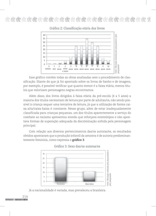 214
pppppppppppppppppppppppppp p
Gráfico 2: Classificação etária dos livros
Esse gráfico contém todas as obras analisadas sem o procedimento de clas-
sificação. Diante do que já foi apontado sobre os livros de banho e de imagens,
por exemplo, é possível verificar que quanto menor é a faixa etária, menos títu-
los que valorizam personagens negras encontramos.
Além disso, dos livros dirigidos à faixa etária da pré-escola (4 a 5 anos) a
maioria dos títulos necessitam de leitura por parte de adultas/os, não sendo pos-
sível à criança sequer uma tentativa de leitura, já que a utilização de fontes cai-
xa-alta/caixa-baixa é constante. Nesse grupo, além de estar inadequadamente
classificada para crianças pequenas, um dos títulos aparentemente a serviço do
combate ao racismo apresentou enredo que reforçava estereótipos e não apon-
tava formas de superação adequada da discriminação sofrida pela personagem
principal.
Com relação aos diversos pertencimentos das/os autoras/es, os resultados
obtidos apontaram que a produção infantil da amostra é de autoria predominan-
temente feminina, como expressa o gráfico 3:
Gráfico 3: Sexo das/os autoras/es
Fonte:Tabulaçãorealizadapelapesquisadoraepelo
pesquisador
Já a nacionalidade é variada, mas prevaleceu a brasileira.
Fonte:Tabulaçãorealizadapelapesquisadorae
pelopesquisador
 