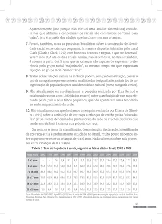 p
41
pppppppppppppppppppppppppp
Aparentemente (isso porque não efetuei uma análise sistemática) conside-
ramos que atitudes e conhecimentos raciais são construídos de “cima para
baixo”, isto é, a partir dos adultos que inculcam-nos nas crianças.
7. Foram, também, raras as pesquisas brasileiras sobre a construção de identi-
dade racial entre crianças pequenas, à maneira daquelas iniciadas pelo casal
Clark (Clark e Clark, 1940) com bonecas brancas e negras, e que se desenvol-
veram nos EUA até os dias atuais. Assim, não sabemos se, no Brasil também,
é apenas a partir dos 5 anos que as crianças são capazes de expressar prefe-
rência pelo grupo racial “majoritário”, ao mesmo tempo em que expressam
rejeição ao grupo racial “minoritário”.
8. Textos sobre relações raciais na infância podem, sem problematização, passar o
uso da categoria negro em contexto analítico das desigualdades raciais (ou de ca-
tegorização de população) para uso identitário e cultural (como categoria étnica).
9. Não atualizamos ou aprofundamos a pesquisa realizada por Elza Berquó e
colaboradoras nos anos 1980 (dados macro) sobre a atribuição de cor-raça efe-
tuada pelos pais a seus filhos pequenos, quando apontaram uma tendência
ao embranquecimento da prole.
10. Não atualizamos ou aprofundamos a pesquisa realizada por Eliana de Olivei-
ra (1994) sobre a atribuição de cor-raça a crianças de creche pelas “educado-
ras” (atualmente denominadas professoras) da rede de creches públicas que
tenderam atribuir à criança sua própria cor-raça.
Ou seja, se o tema da classificação, denominação, declaração, identificação
de cor-raça-etnia é profusamente estudado no Brasil, muito pouco sabemos so-
bre o que ocorre entre as crianças de 4 a 6 anos. Nada sabemos sobre tais proces-
sos entre crianças de 0 a 3 anos.
Tabela 1. Taxa de frequência à escola, segundo as faixas etárias. Brasil, 1992 a 2008
Faixa etária 1992 1993 1995 1996 1997 1998 1999 2001 2002 2003 2004 2005 2006 2007 2008
0 a 3 anos - - 7,6 7,4 8,1 8,7 9,2 10,6 11,7 11,7 13,4 13,0 15,4 17,1 18,1
4 a 6 anos 54,1 57,8 53,5 53,8 56,3 8,7 60,2 65,6 67,0 68,5 70,6 72,0 76,1 77,6 79,8
7 a 14 anos 86,6 88,6 90,2 91,2 93,0 94,7 95,7 96,5 96,9 97,2 97,1 97,3 97,6 97,6 97,9
15 a 17 anos 59,7 61,9 66,6 69,4 73,3 76,5 78,5 81,1 81,5 82,3 81,9 81,7 82,1 82,1 84,1
18 a 24 anos 22,6 24,9 27,1 28,4 29,4 32,1 33,9 34,0 33,9 34,0 32,2 31,6 31,7 30,9 30,5
25 a 29 anos 5,8 6,4 7,0 7,6 8,5 9,4 10,4 12,3 12,5 12,9 12,5 12,5 13,0 12,4 12,3
Fonte: Microdados da PNAD (IBGE). Apud IPEA (2010). Nota: A partir de 2004, a PNAD passa a contemplar a população rural de Rondônia,Acre,
Amazonas, Roraima, Pará e Amapá. Obs.: Nas pesquisas de 1992 e 1993 a frequência à escola era investigada apenas para pessoas com 5 anos
ou mais de idade.
 