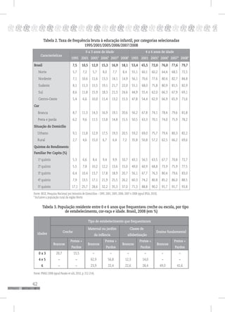 42
pppppppppppppppppppppppppp p
Tabela 2. Taxa de frequência bruta à educação infantil, por categorias selecionadas
1995/2001/2005/2006/2007/2008
Características
0 a 3 anos de idade 4 a 6 anos de idade
1995 2001 2005* 2006* 2007* 2008* 1995 2001 2005* 2006* 2007* 2008*
Brasil 7,5 10,5 12,9 15,3 16,9 18,1 53,4 65,5 72,0 76,0 77,6 79,7
Norte 5,7 7,2 5,7 8,0 7,7 8,4 55,1 60,1 60,2 64,4 68,5 72,5
Nordeste 7,1 10,6 11,6 13,3 14,1 14,9 56,1 70,6 77,6 80,4 82,7 84,8
Sudeste 8,1 11,3 15,5 19,1 21,7 22,0 55,1 68,0 75,8 80,9 81,5 82,9
Sul 8,6 11,8 15,9 18,3 21,3 24,6 44,9 55,4 62,0 66,3 67,9 69,1
Centro-Oeste 5,4 6,6 10,0 11,4 13,2 15,3 47,8 54,4 62,9 66,9 65,9 71,6
Cor
Branca 8,7 11,3 14,3 16,9 19,1 20,6 56,2 67,8 74,1 78,4 79,6 81,8
Preta e parda 6,2 9,6 11,5 13,8 14,8 15,5 50,5 63,3 70,1 74,0 75,9 78,2
Situação do Domicílio
Urbano 9,1 11,8 12,9 17,5 19,3 20,5 59,2 69,0 75,7 79,4 80,3 82,2
Rural 2,7 4,6 15,0 6,7 6,4 7,2 35,8 50,8 57,2 62,5 66,2 69,6
Quintos do Rendimento
Familiar Per Capita (%)
1º. quinto 5,3 6,6 8,4 9,4 9,9 10,7 43,1 56,5 63,5 67,7 70,8 72,7
2º. quinto 5,5 7,8 10,2 12,2 13,6 15,0 49,0 60,9 68,8 73,9 75,9 77,5
3º. quinto 6,4 10,4 13,7 17,8 18,9 20,7 56,1 67,7 76,3 80,4 79,6 83,0
4º. quinto 7,9 13,5 17,1 21,9 25,5 26,2 60,3 74,2 80,8 85,2 86,0 88,5
5º. quinto 17,1 25,7 28,6 32,2 35,3 37,0 71,3 88,8 90,2 91,7 91,7 93,8
Idades
Tipo de estabelecimento que frequentaram
Creche
Maternal ou jardim
da infância
Classe de
alfabetização
Ensino fundamental
Brancos
Pretos +
Pardos
Brancos
Pretos +
Pardos
Brancos
Pretos +
Pardos
Brancos
Pretos +
Pardos
0 a 3 20,7 15,5 – – – – – –
4 e 5 – – 62,9 56,8 12,3 14,0 – –
6 – – 23,9 22,4 22,6 28,4 49,0 41,6
Fonte: IBGE, Pesquisa Nacional por Amostra de Domicílios – 1995, 2001, 2005, 2006, 2007 e 2008 (apud IPEA, 2010).
* Inclusive a população rural da região Norte.
Tabela 3. População residente entre 0 e 6 anos que frequentava creche ou escola, por tipo
de estabelecimento, cor-raça e idade. Brasil, 2008 (em %)
Fonte: PNAD 2008 (apud Paixão et alii, 2010, p. 212-214).
 