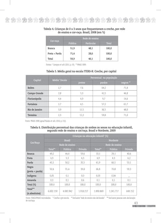 p
43
pppppppppppppppppppppppppp
Tabela 4. Crianças de 0 a 3 anos que frequentavam a creche, por rede
de ensino e cor-raça. Brasil, 2008 (em %)
Fontes: * Campos et alii (2011, p. 35). ** PNAD 2009.
Tabela 5. Média geral na escala ITERS-R: Creche, por capital
Fonte: PNAD 2008 (apud Paixão et alii, 2010, p. 212).
Cor-raça
Rede de ensino
Pública Particular Total
Branca
Preta + Parda
Total
51,9
71,4
59,9
48,1
28,6
40,1
100,0
100,0
100,0
Capital Média* Escala
Percentual na população
pretos pardos negros **
Belém 2,7 7,6 64,2 71,8
Campo Grande 2,8 5,3 41,5 46,8
Florianópolis 4,4 4,9 9,7 14,6
Fortaleza 2,7 4,5 57,2 61,7
Rio de Janeiro 3,9 11,5 36,5 48,0
Teresina 2,3 11,2 59,8 71,0
Tabela 6. Distribuição percentual das crianças de ambos os sexos na educação infantil,
segundo rede de ensino e cor/raça. Brasil e Nordeste, 2009
Cor/Raça
Crianças na educação infantil* (%)
Brasil Nordeste
Rede de ensino Rede de ensino
Total** Pública Privada Total** Pública Privada
Branca 49,2 44,4 59,6 33,1 29,1 40,6
Preta 4,9 5,3 4,3 4,9 4,3 6,2
Parda 45,5 50,2 35,5 61,9 66,5 53,1
Negra
(preta + parda)
50,4 55,4 39,8 66,8 70,8 59,3
Indígena 0,05 0,1 0,0 0,03 0,04 _
Amarela 0,3 0,1 0,6 0,1 0,1 0,1
Total (%) 100,0 100,0 100,0 100,0 100,0 100,0
Total***
(n.absolutos)
6.002.159 4.083.942 1.918.217 1.890.869 1.241.717 649.152
Fonte: FIBGE/PNAD microdados. * Creche e pré escola. ** Exclusive "rede de ensino não declarada". *** Exclusive pessoas sem declaração
de cor/raça.
 