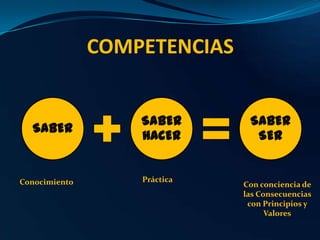 COMPETENCIAS

SABER

Conocimiento

SABER
HACER

Práctica

SABER
SER

Con conciencia de
las Consecuencias
con Principios y
Valores

 