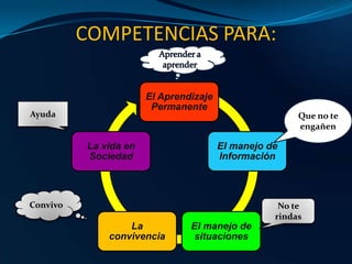 COMPETENCIAS PARA:
El Aprendizaje
Permanente

Ayuda

Que no te
engañen

La vida en
Sociedad

El manejo de
Información

Convivo

No te
rindas

La
convivencia

El manejo de
situaciones

 