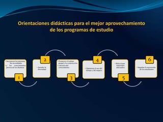 Orientaciones didácticas para el mejor aprovechamiento
de los programas de estudio

• Incorporar los intereses,
las necesidades
• y los conocimientos
previos de los alumnos

1

2
• Atender la
diversidad

• Promover el trabajo
grupal y la construcción
• colectiva del
conocimiento

3

4
• Optimizar el uso del
tiempo y del espacio

6
• Seleccionar
materiales
adecuados

5

• Impulsar la autonomía
de los estudiantes

 