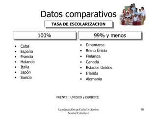 Datos comparativos Cuba España Francia Holanda Italia Japón Suecia Dinamarca Reino Unido Finlanda Canadá   Estados Unidos Irlanda Alemania La educación en Cuba Dr Santos Soubal Caballero TASA DE ESCOLARIZACION FUENTE : UNESCO y EURIDICE 100% 99% y menos 