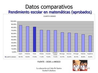 La educación en Cuba Dr Santos Soubal Caballero Rendimiento escolar en matemáticas (aprobados) FUENTE : OCDE y UNESCO Datos comparativos CUARTO GRADO  0,00% 10,00% 20,00% 30,00% 40,00% 50,00% 60,00% 70,00% 80,00% 90,00% 100,00% CUARTO GRADO  86,70% 83,40% 81,60% 71,30% 70,40% 70,30% 63,70% 62,40% 60,70% 56,90% 53,20% • Japón • Holanda • Cuba  • Irlanda • Canadá • Estados  Unidos • Noruega • Escocia • Portugal • Islandia • Inglaterra  