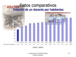 La educación en Cuba Dr Santos Soubal Caballero Datos comparativos 0 10 20 30 40 50 60 70 80 90 DOCENTES POR HABITANTES  42,23 53,6 55,4 63,7 64,6 66 67,7 68,5 69,6 77,8 78,7 79,2 83,5 83,95 • Cuba • Dinamarca • Suecia • Francia • Irlanda • Canadá EEUU • España • Paises  Bajos • Japón • Alemania • Finlanda • Italia • Reino  Unido FUENTE : UNESCO Relación de un docente por habitantes 
