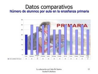 La educación en Cuba Dr Santos Soubal Caballero Datos comparativos Número de alumnos por aula en la enseñanza primaria 0 5 10 15 20 25 30 35 N° DE ALUMNOS POR AULA  20 30 28 30 30 25 25 30 30 25 30 25 • Cuba  • Alemania • Dinamarc a • Finlandia • Japón • Noruega • Canadá • EE.UU • Fracia • España • Portugal • Reino  Unido 